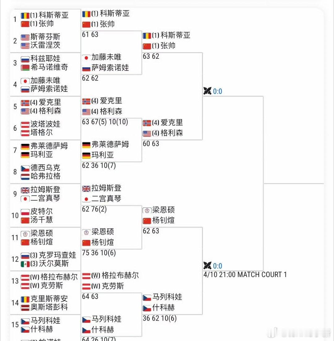 嗯问题是，来不及斯图加特Q了林茨女双半决赛对阵能否会师【1】🇨🇳张帅/科斯蒂