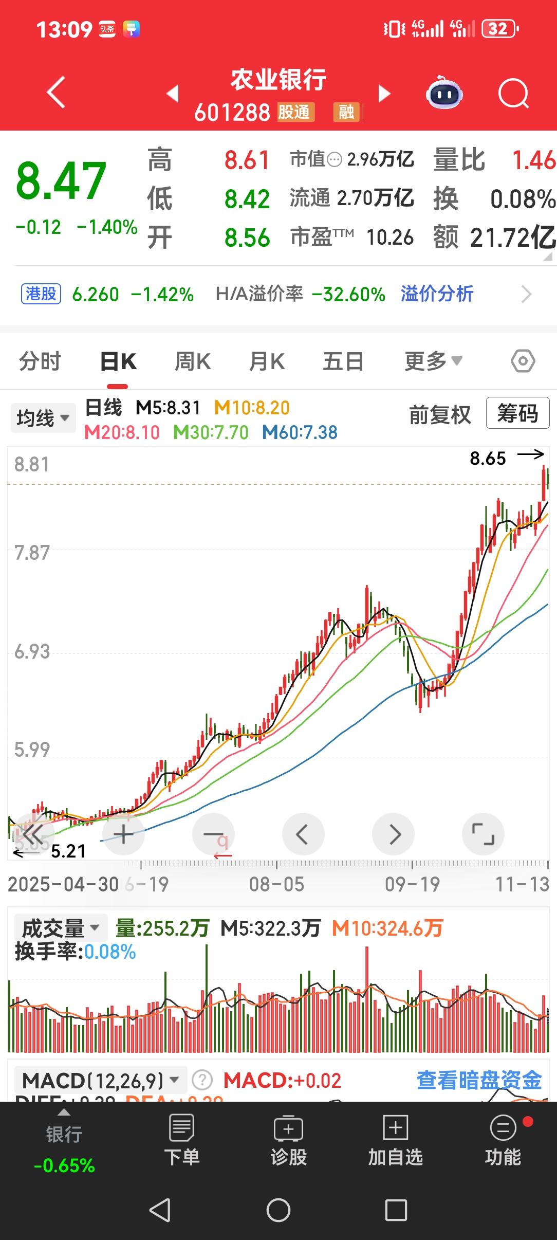 以前很多银行股市价都低于净资产，现在连巨无霸农业银行的股价都超过净资产，出现这一