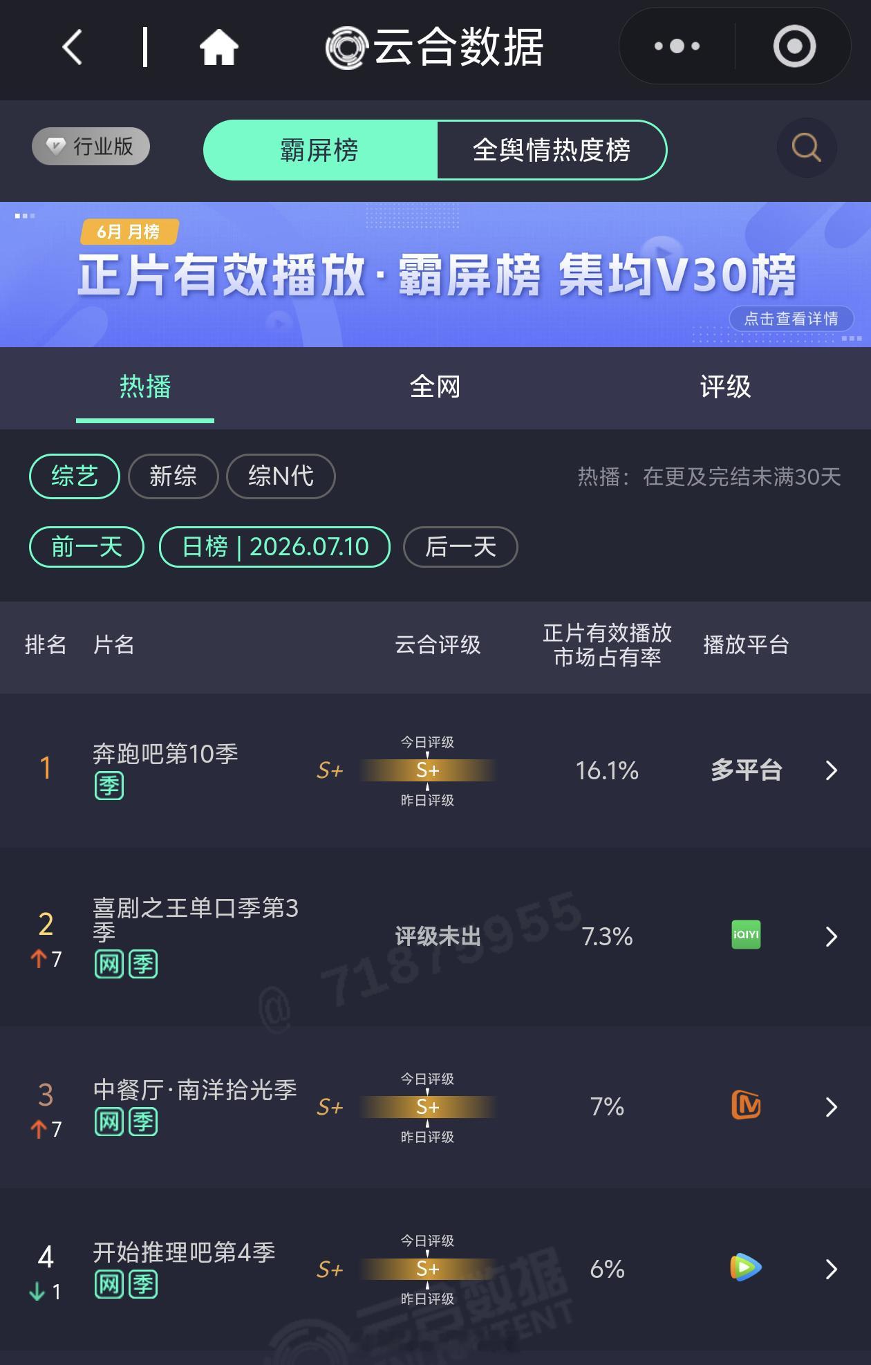 中餐厅10第四期再创新高，云合市占率7%，成为🥭在播综艺中最高的节目，王俊凯的