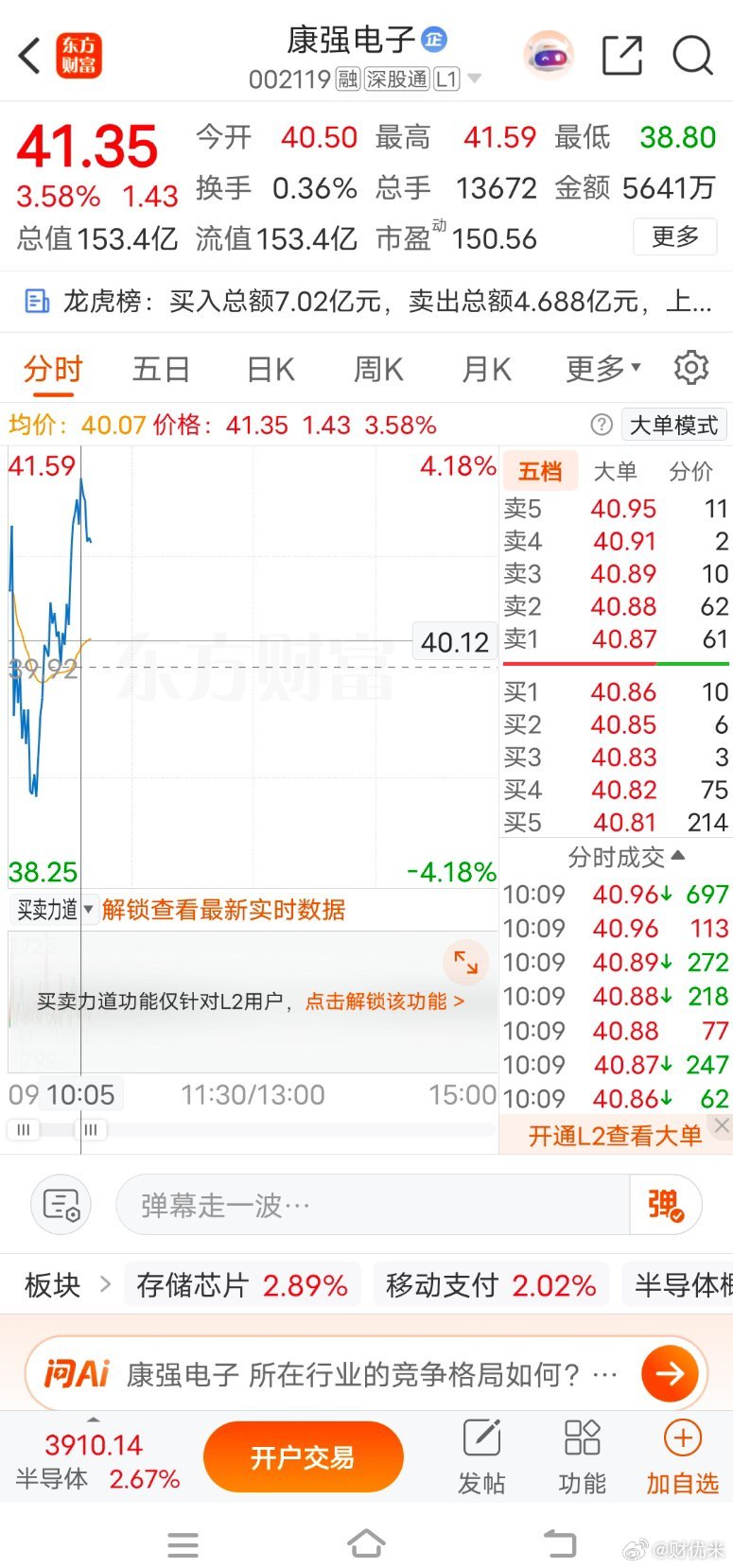 高歌猛进，持仓康强电子浮盈5.7倍，今日震荡走高，坐等冲板吃肉。感谢点赞加关注，