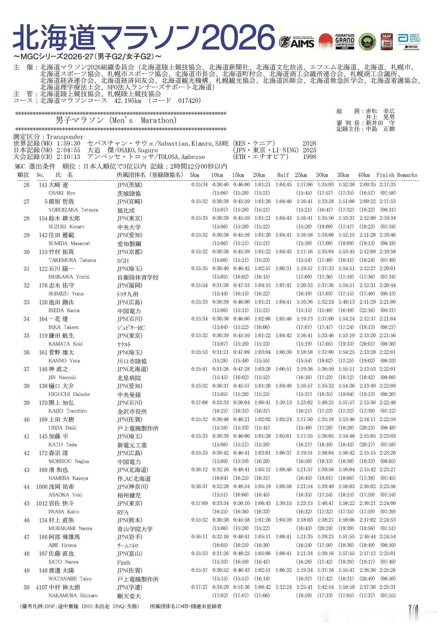 2026北海道马拉松 男子3张MGC发出！1位🥇湯浅仁（トヨタ自動車）2小时1
