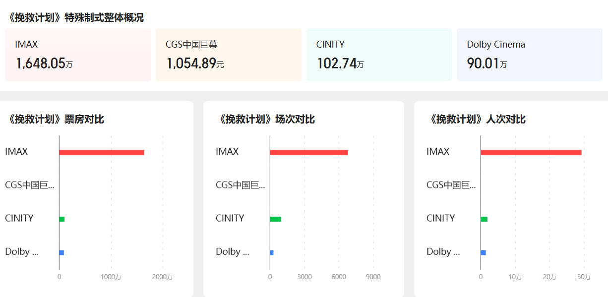《挽救计划》内地四大特效厅票房占比，IMAX绝对优势胜出，前三天票房占比33.4