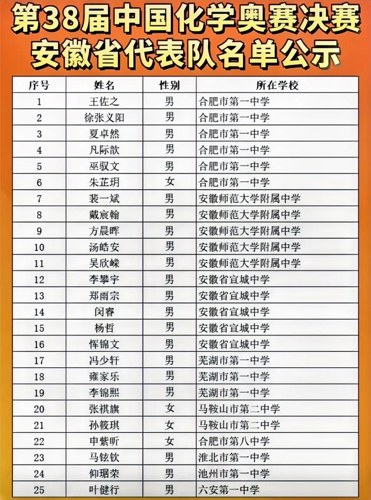 中国化学奥赛决赛安徽省队名单
竞赛强校
依旧是
合肥一中，安师大附中
芜湖一中，