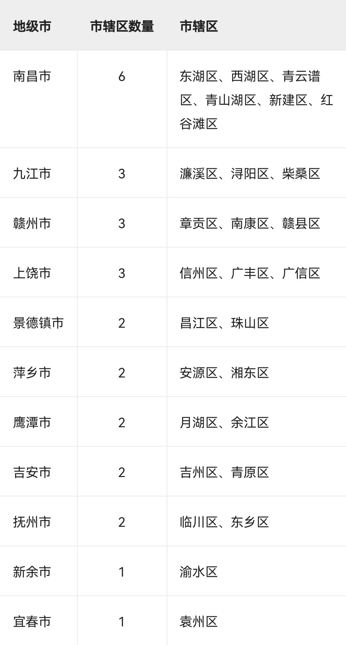 江西省27个市辖区一览

截至2026年6月30日，江西省11个地级市中，市辖区