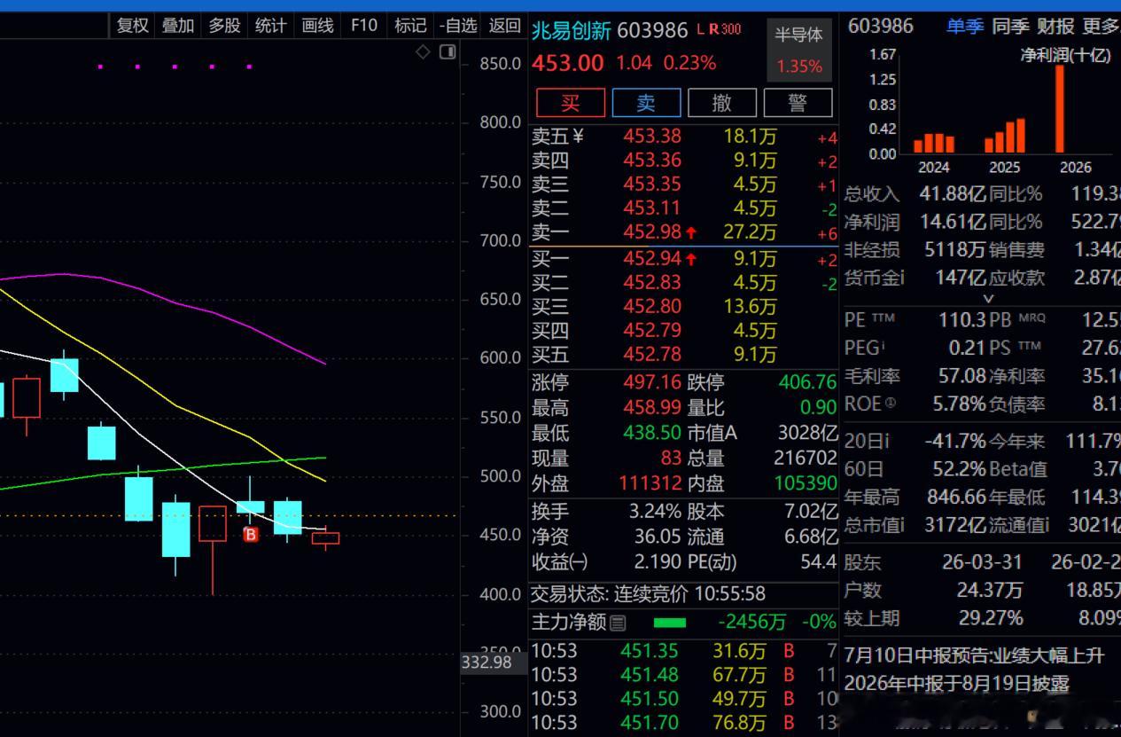 兆姨  若不是大行情压制！！！今天本可以风靡万千的！！！ 