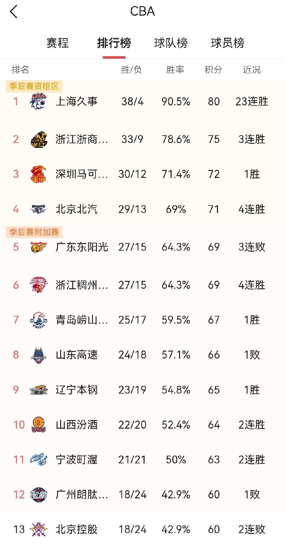 CBA常规赛末轮战罢，北京双雄一无所获！

今晚的CBA常规赛最后一轮，广州在与