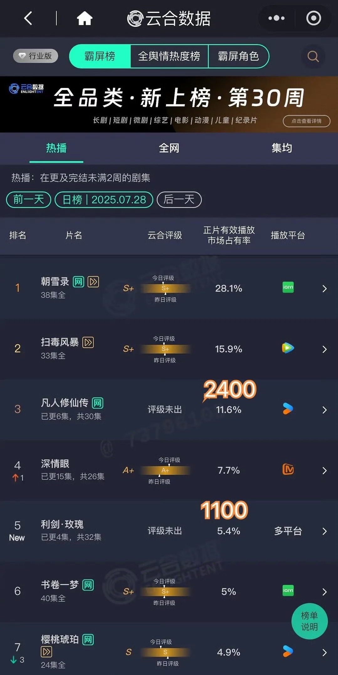 凡人修仙传云合11.6%  差不多2400利剑玫瑰首日云合5.4%  差不多11