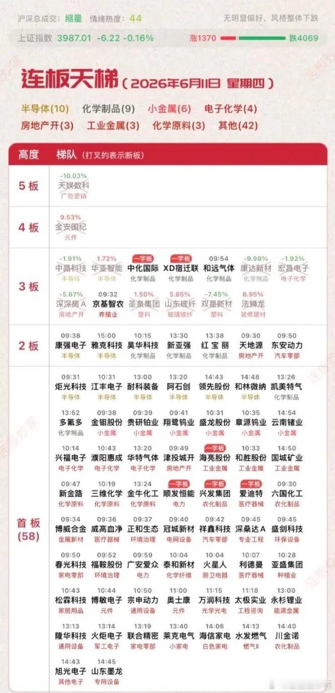 6月11日涨停板汇总！你觉得哪个才是未来的总龙？今日涨停板依然不算少，剔除ST股
