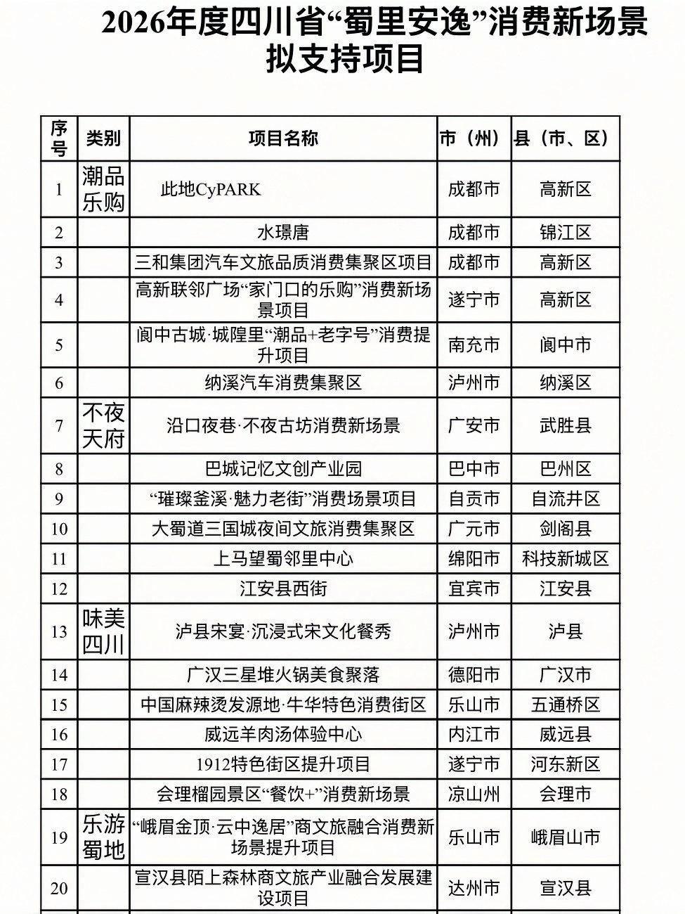 ［阆中一项目拟入选省级消费新场景］
6月22日，省商务厅公示2026年度四川省“