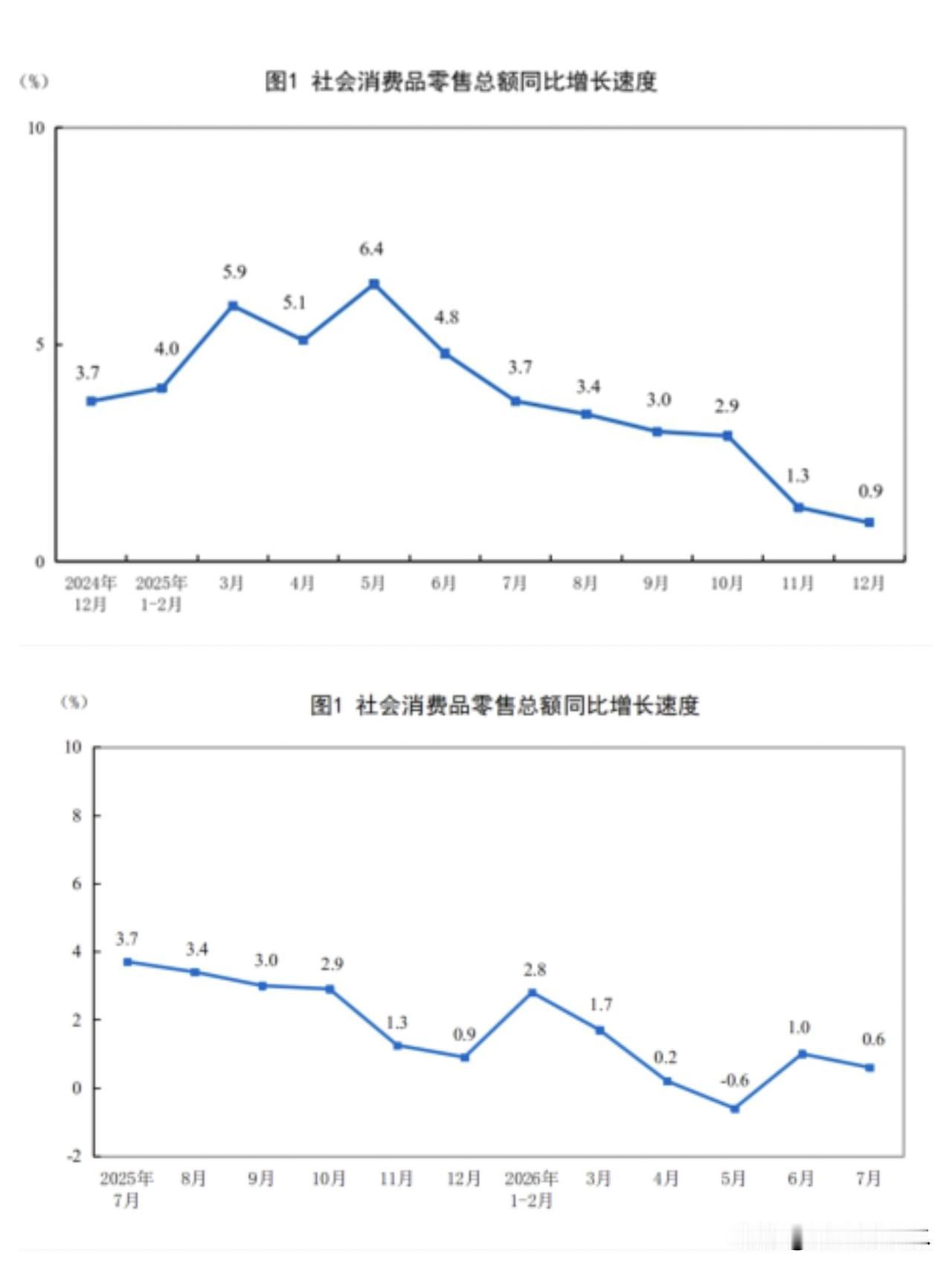 消费还是止不住的往下滑！
今年前7个月的社零同比增长只有1.2%。看趋势，开年2