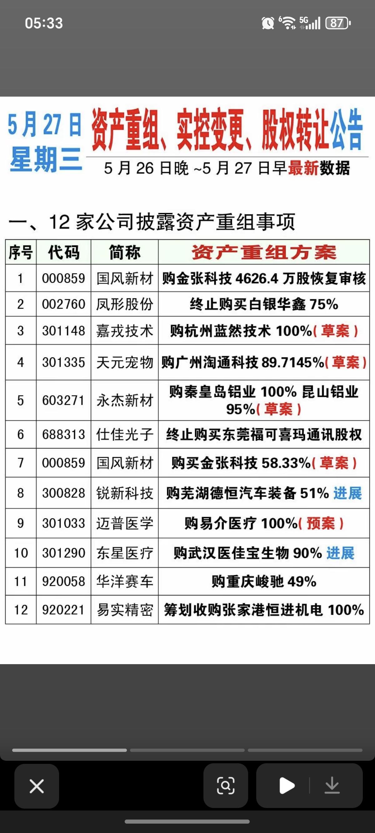 5.27周三  资产重组、股权转让、实控人变更公告！

易实精密：筹划购买恒进机