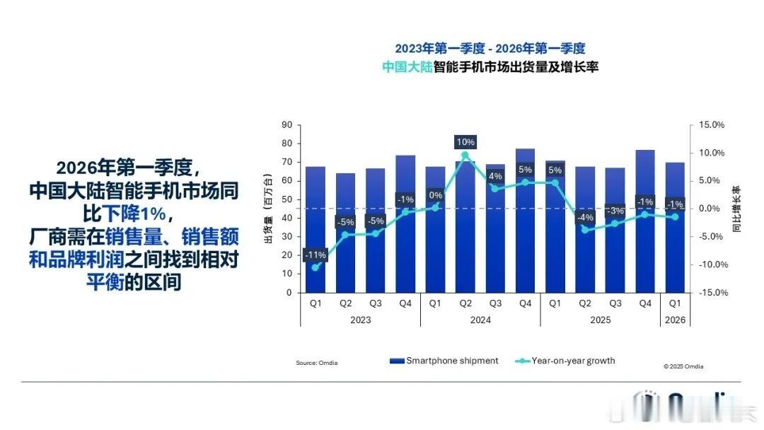 Omdia最新报告显示，受存储成本上涨、部分品牌机型涨价影响，2026年第一季度