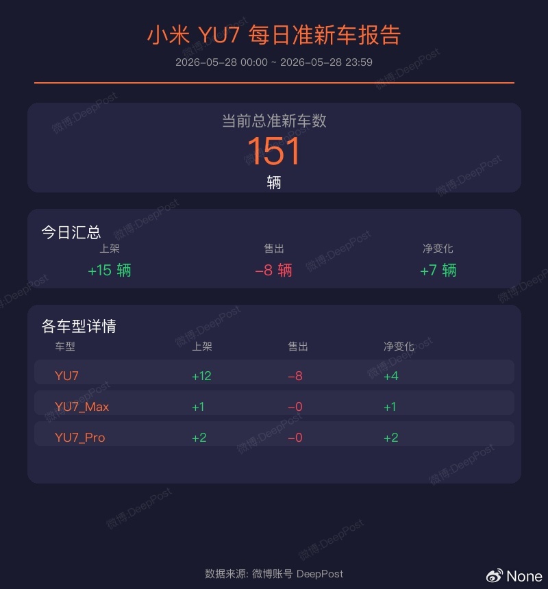 当前时间总SU7现车数是 45 辆小米SU7现车的库存统计（2026-05-28