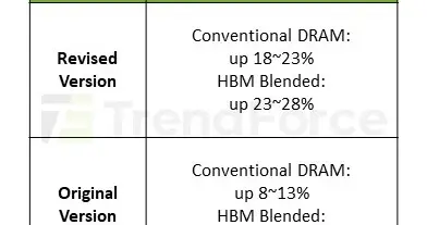 內存價格一路狂飆！DDR5全面上漲：利潤要超HBM3e