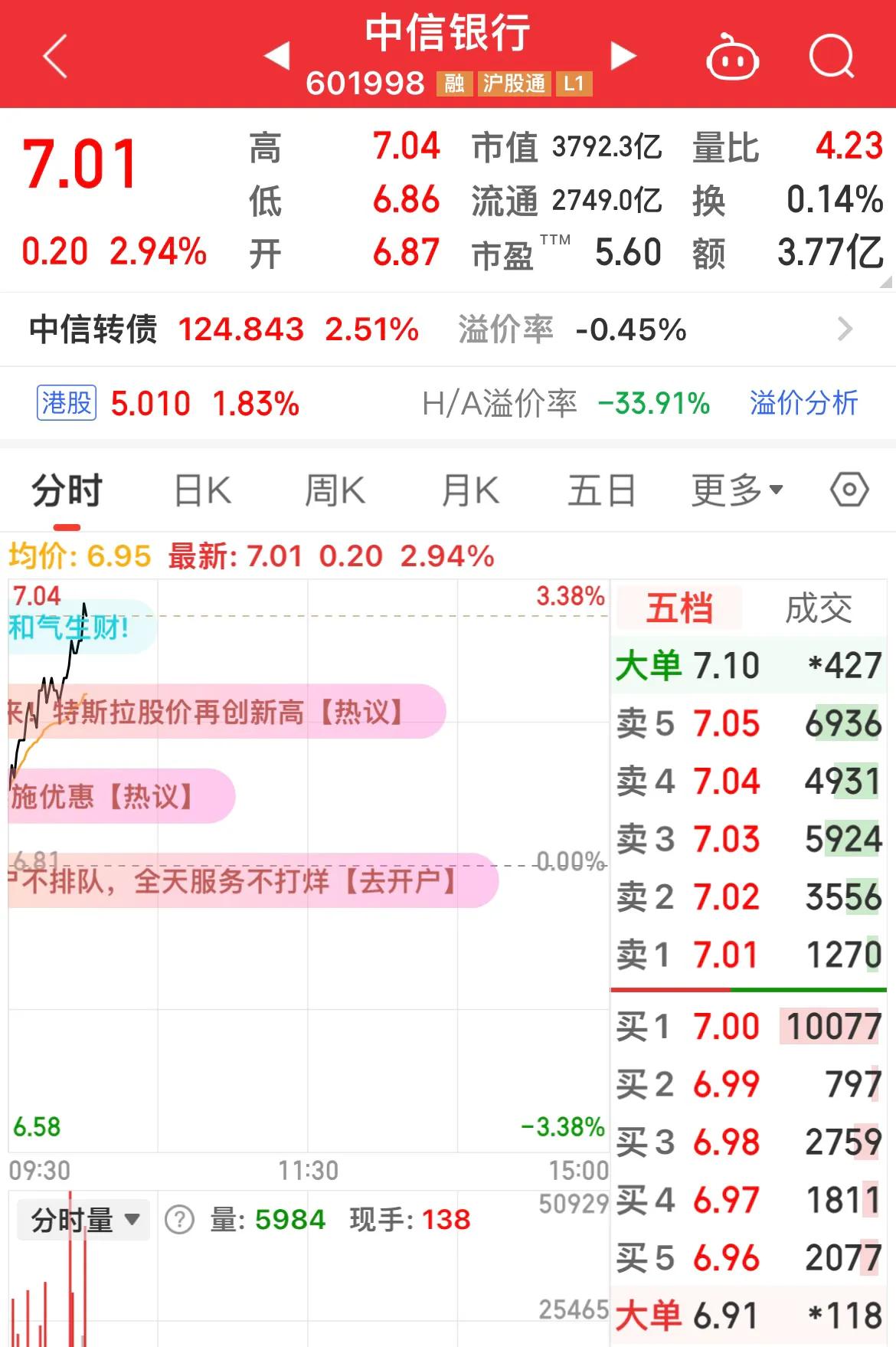 中信银行上涨近3 ％！