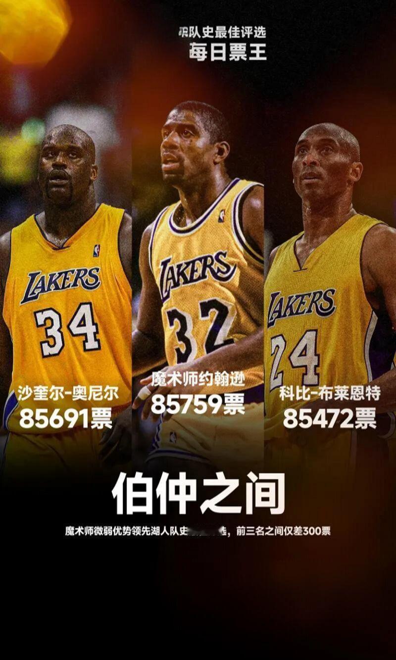 湖人队史最佳，魔术师第一，奥尼尔第二， 科比第三，三人之间，差距微弱。
就我觉得