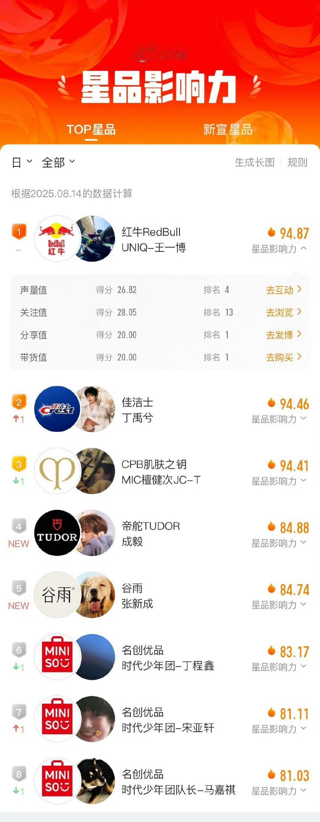 星品影响力排行，王一博又又又又是第一 ​​​