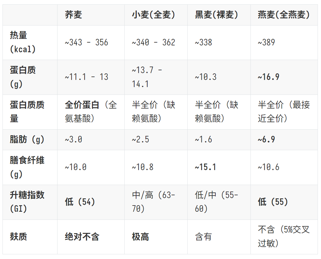 玉米不是米，荞麦也不是麦。荞麦不仅不是麦，而且极其特别非常地不是麦。门、纲、目、