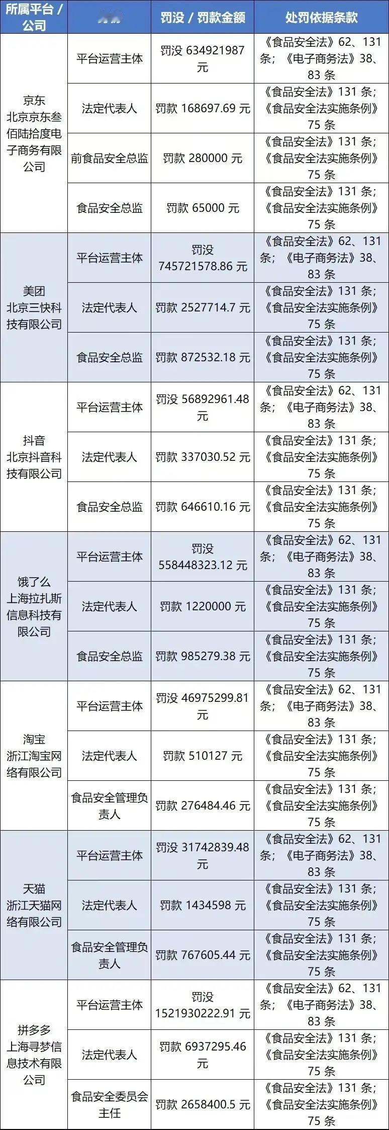 约35.97亿巨额罚款！

4月17日，市场监管总局依法对上海寻梦信息技术有限公