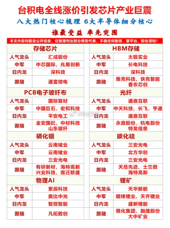台积电全线涨价引发芯片产业巨震台积电上调先进制程代工价格，直接带动半导体全链涨价