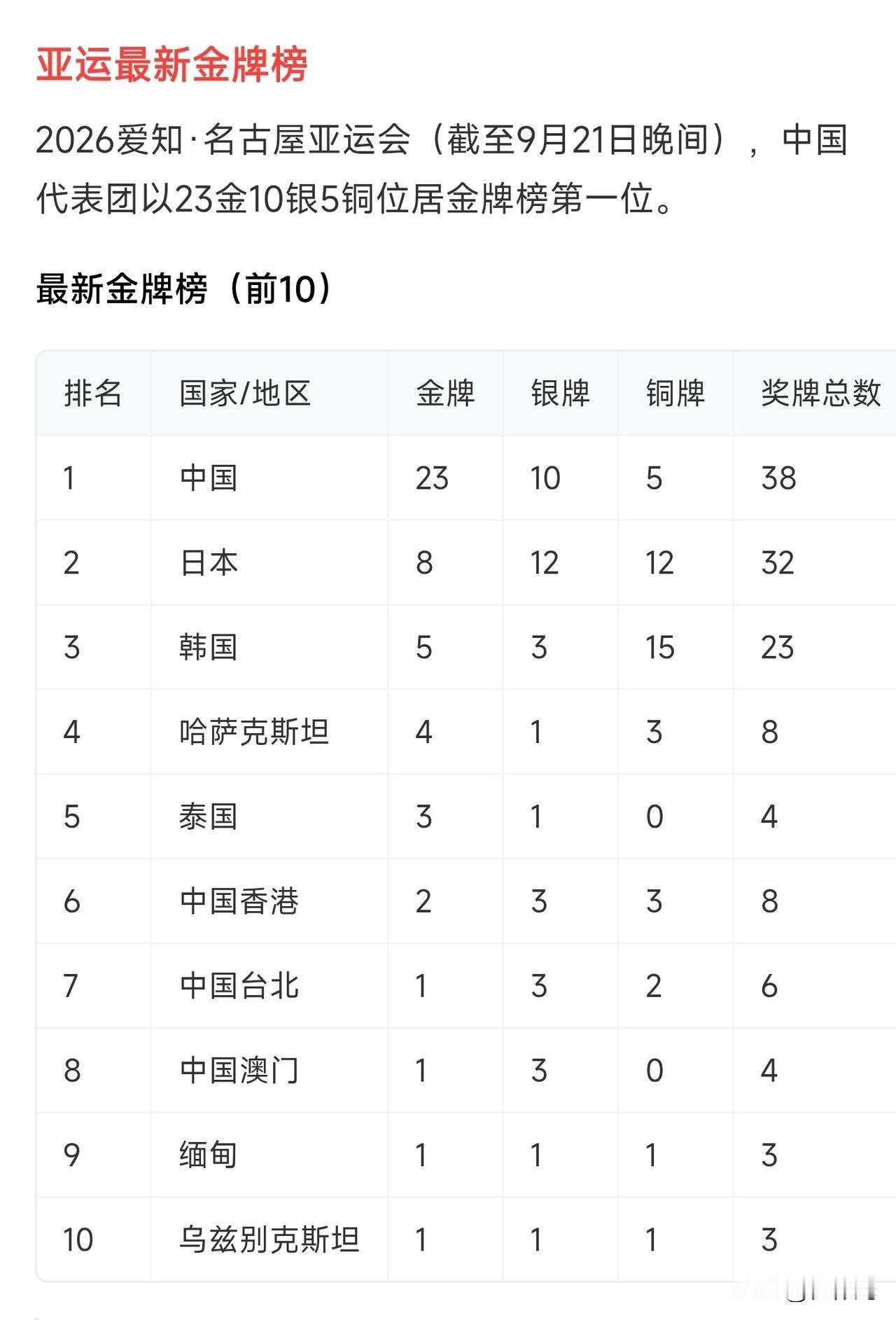 亚运会最新奖牌榜排名，
中国队一骑绝尘，以23枚金牌位列金牌榜榜首，日本，韩国分