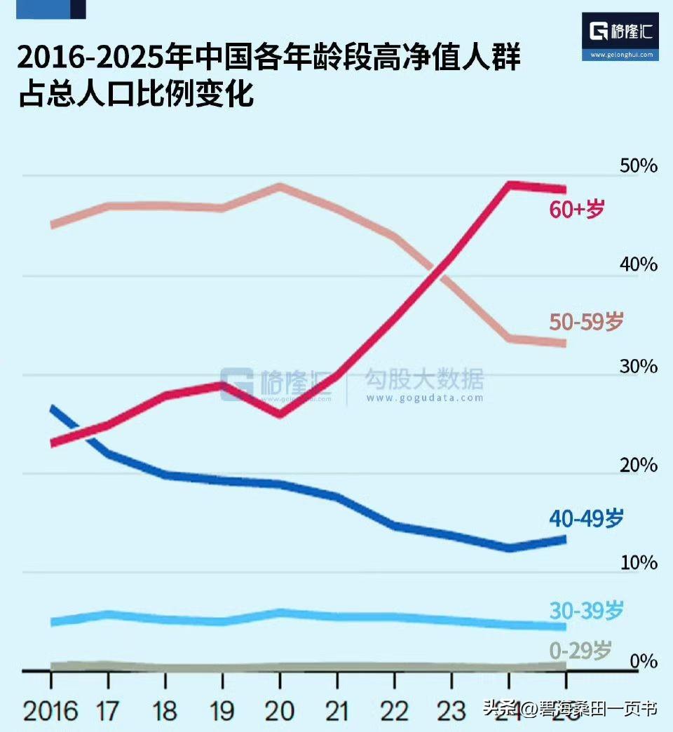这张图可以完美解释，为什么存款高，而消费却显得乏力。

根据《经济学人》的数据，