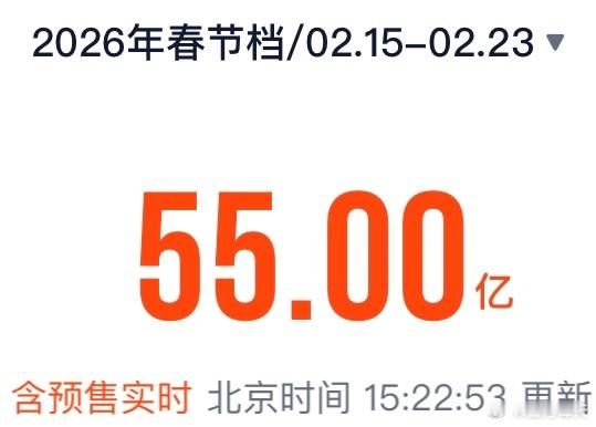 【2026年春节档电影总票房破55亿】据网络平台数据，截至目前，2026年春节档