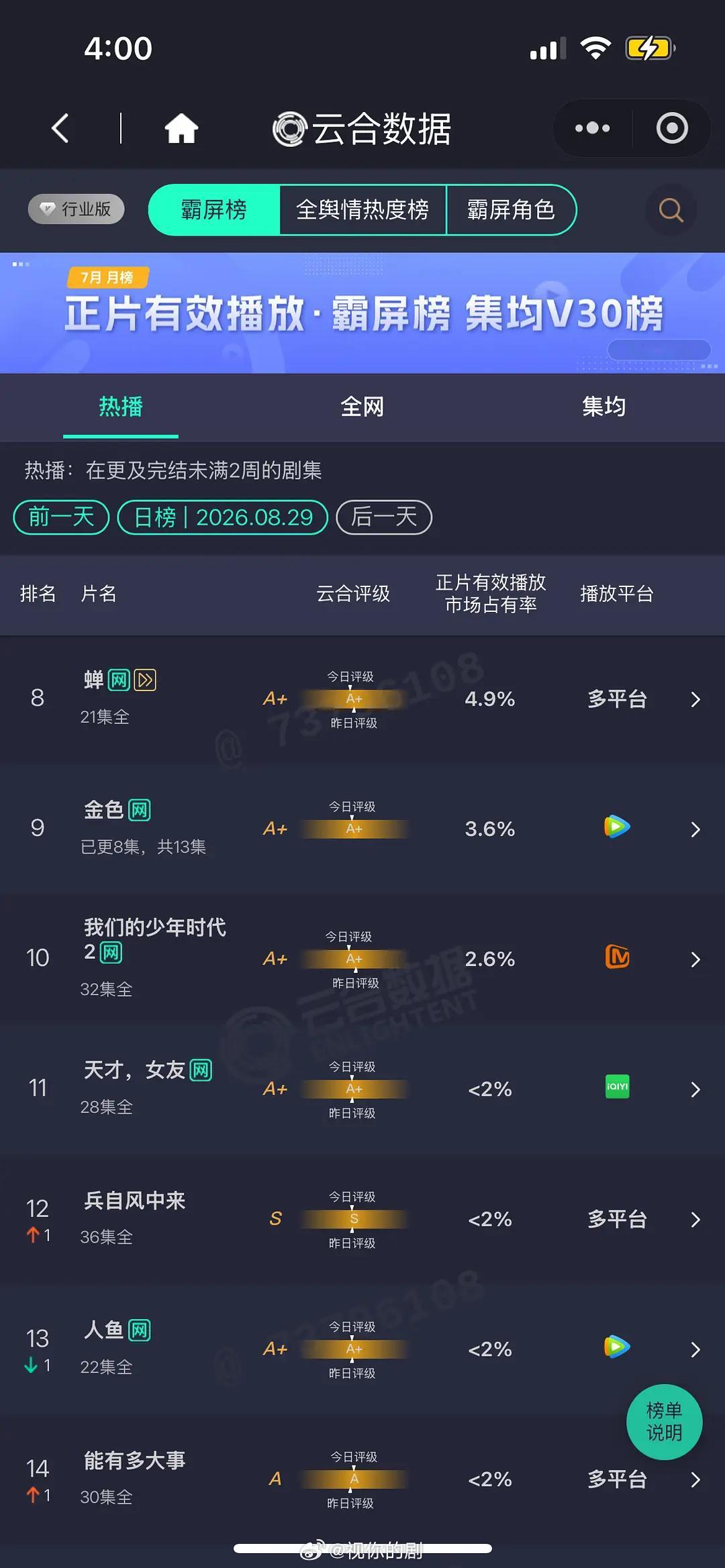 8.29 云合 早春23.5% 破万日灯塔5400，云合3500，系数0.66，