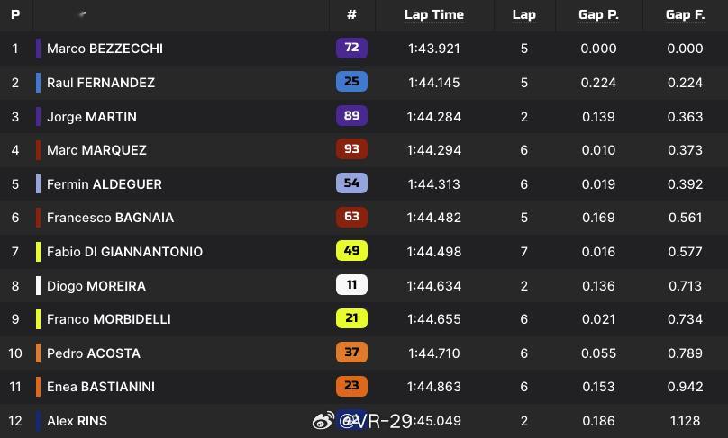 阿普利亚突然认真了三台车包揽前排发车motogp