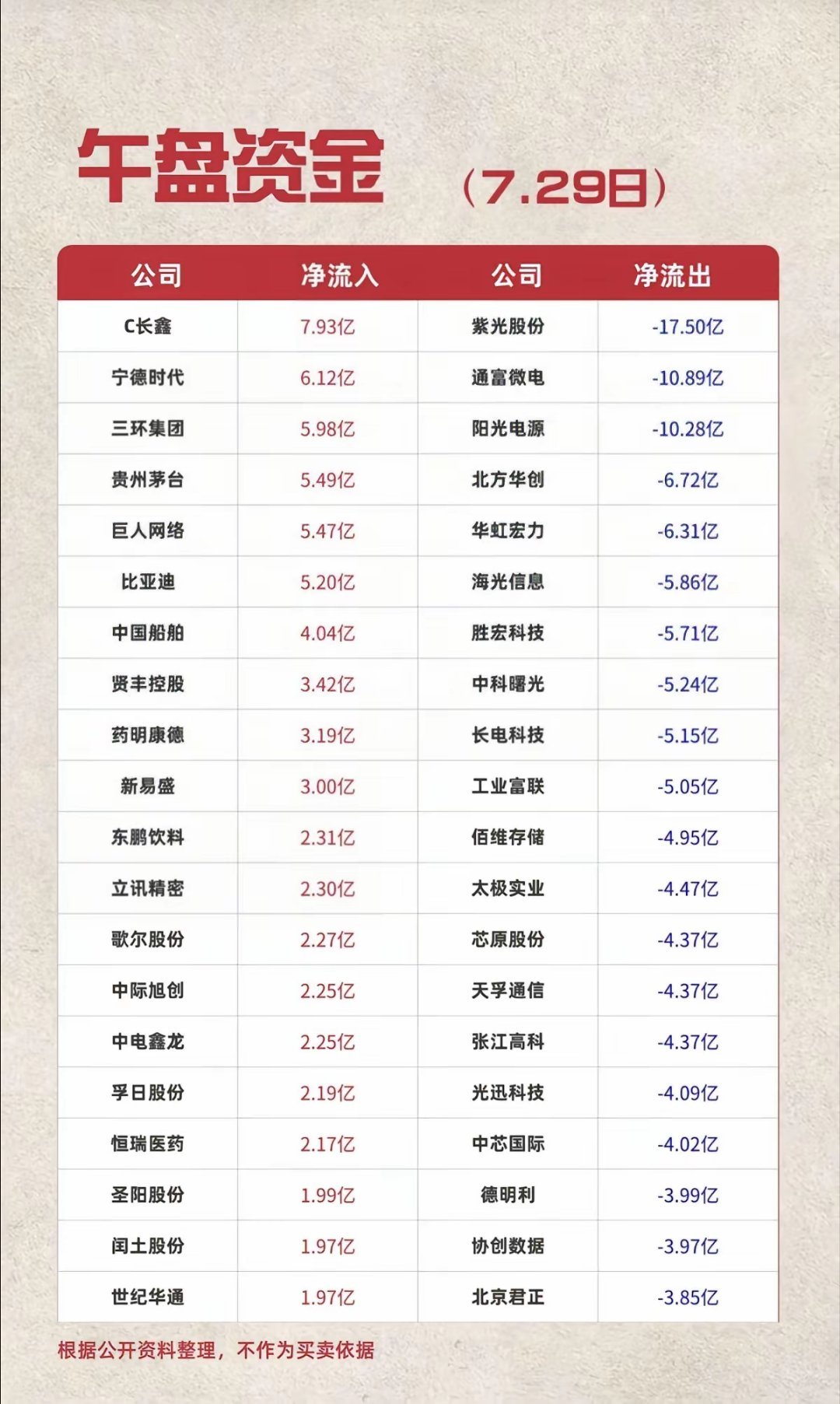 7.29周三  主力大资金+流入监测榜TOP20！大科技方向继续大跌。资金大幅流