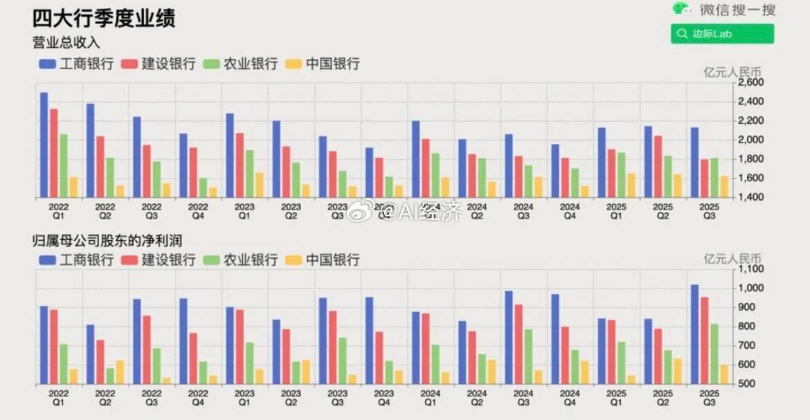 工商银行、建设银行与农业银行各自于周四公布了第三季度业绩，三家银行净利润均实现同