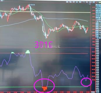 60分钟级别上次很明显底背离做了次反弹，这次是受30分钟，15分钟底背离反抽。根