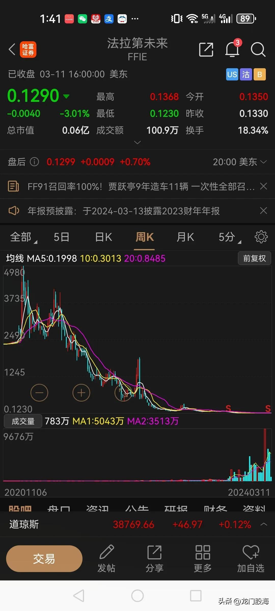 这恐怕是全球股市上跌得最狠的一只股票了！

法拉第未来的股价目前仅剩下1毛多钱，