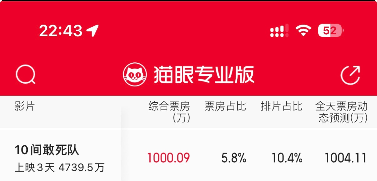 今日1000w✔️拿下，gogogo电影10间敢死队