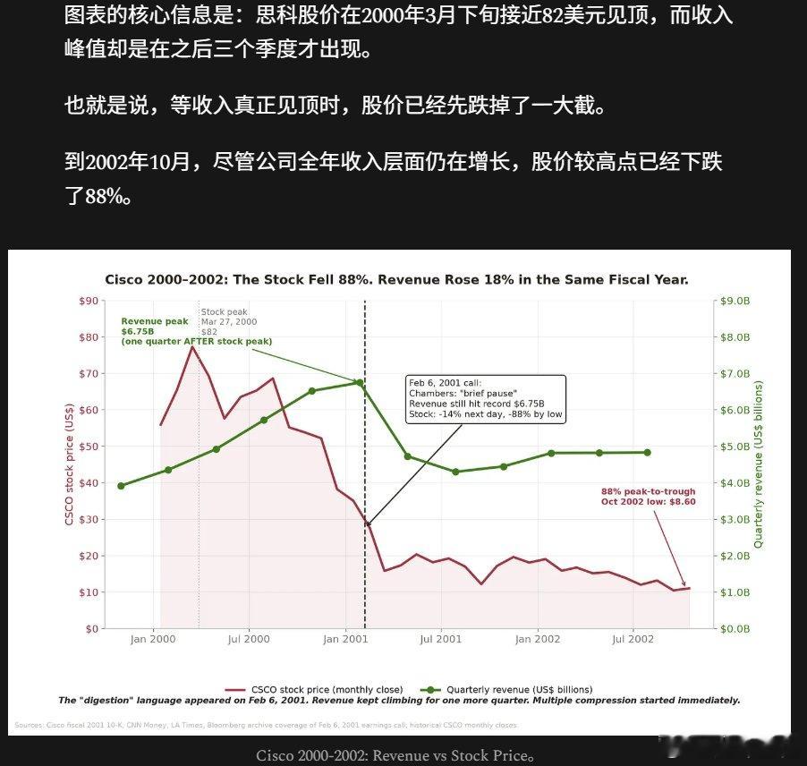 当盈利达到高峰时，股价已经跌去了一半。 