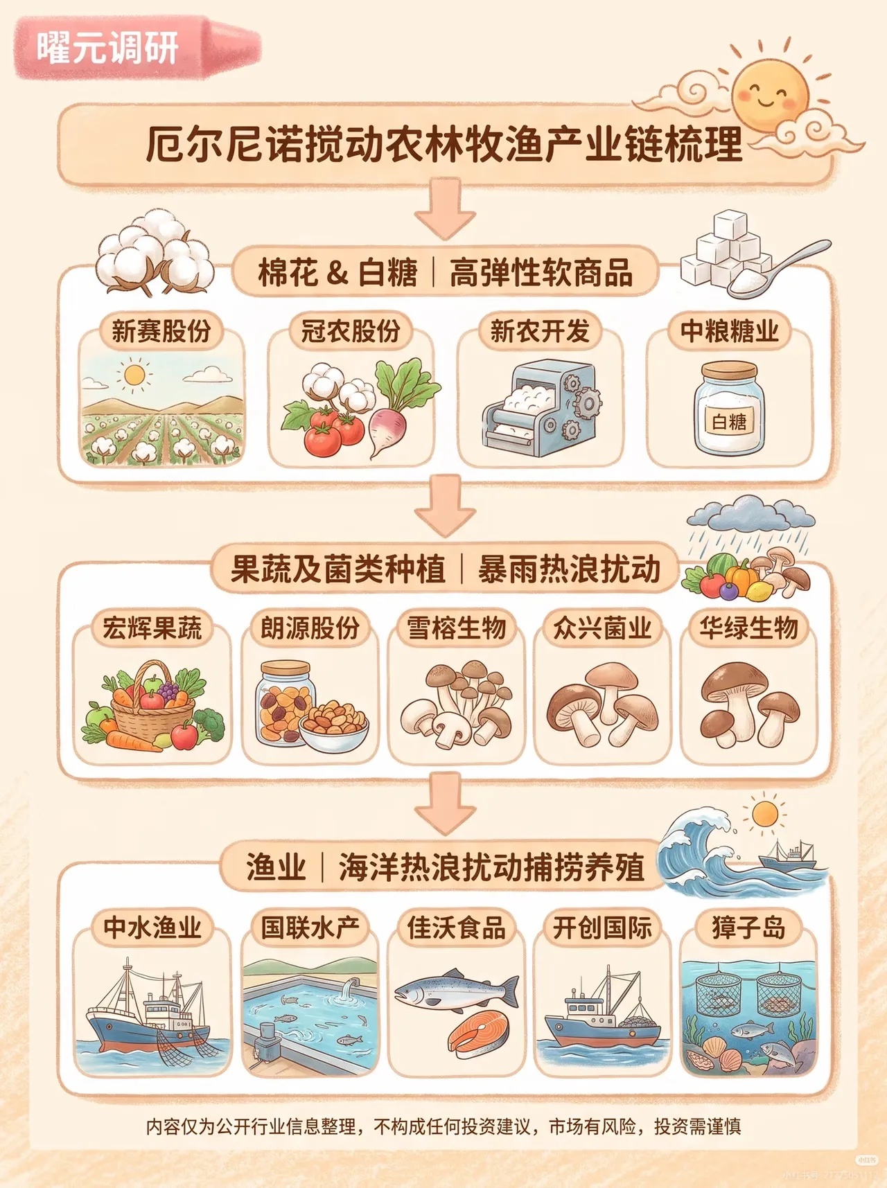 气候扰动来袭！厄尔尼诺搅动农林牧渔，这条大宗商品主线迎来变数 ​​​
