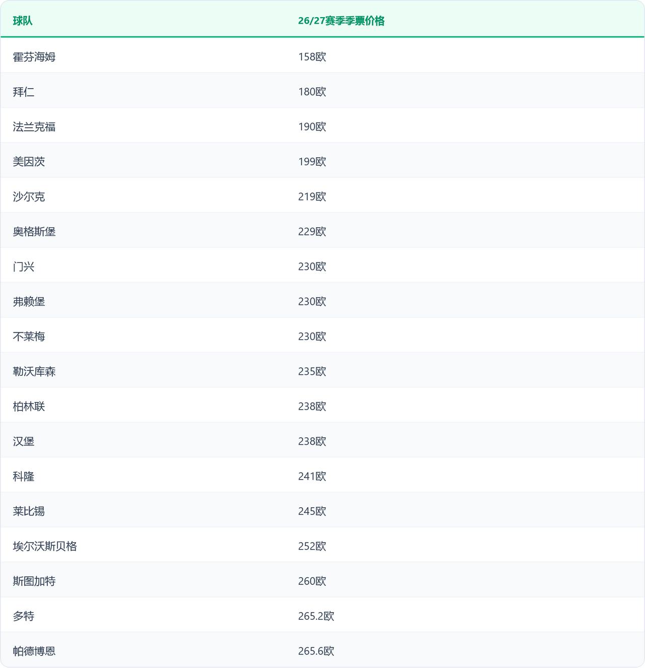 看看德甲联赛的球票是什么价格，德甲季票价格大揭秘！
德甲新赛季季票价格出炉了！德
