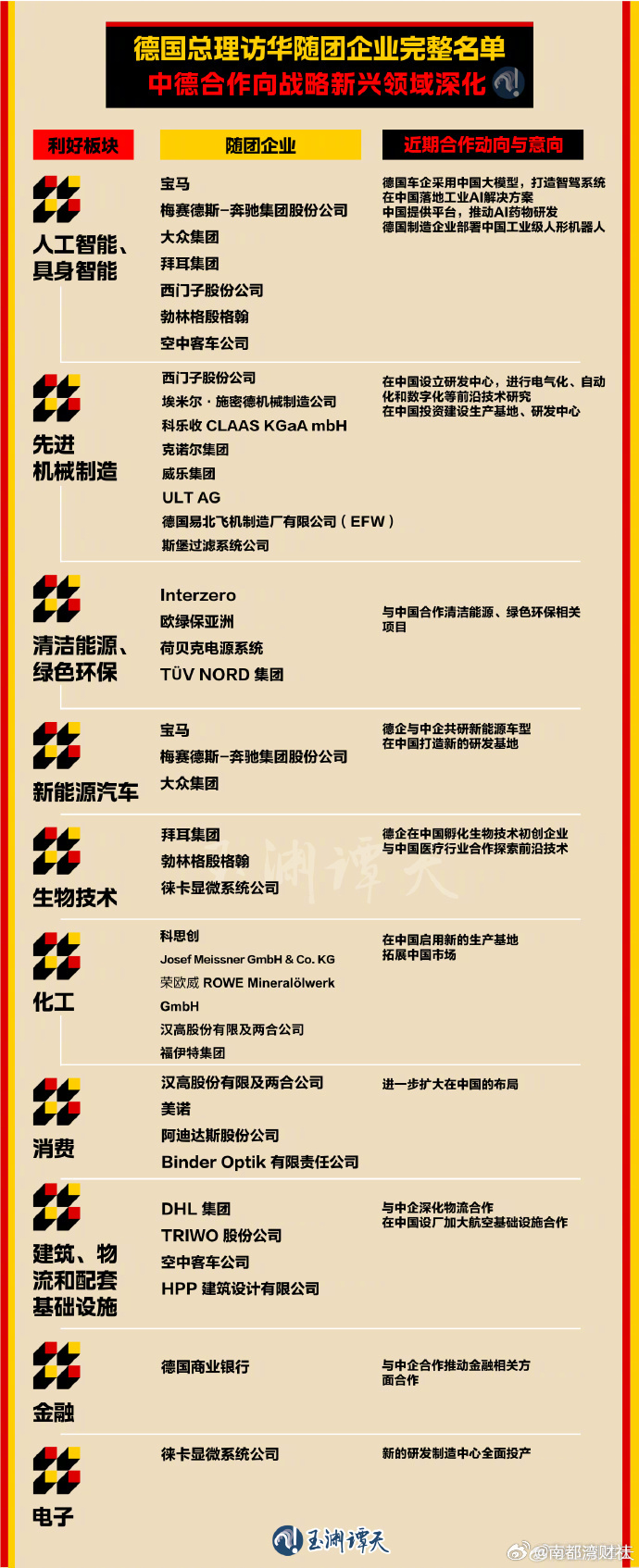 #德国总理访华随团企业名单#【德国总理访华随团企业完整名单来了】#AI等多个板块