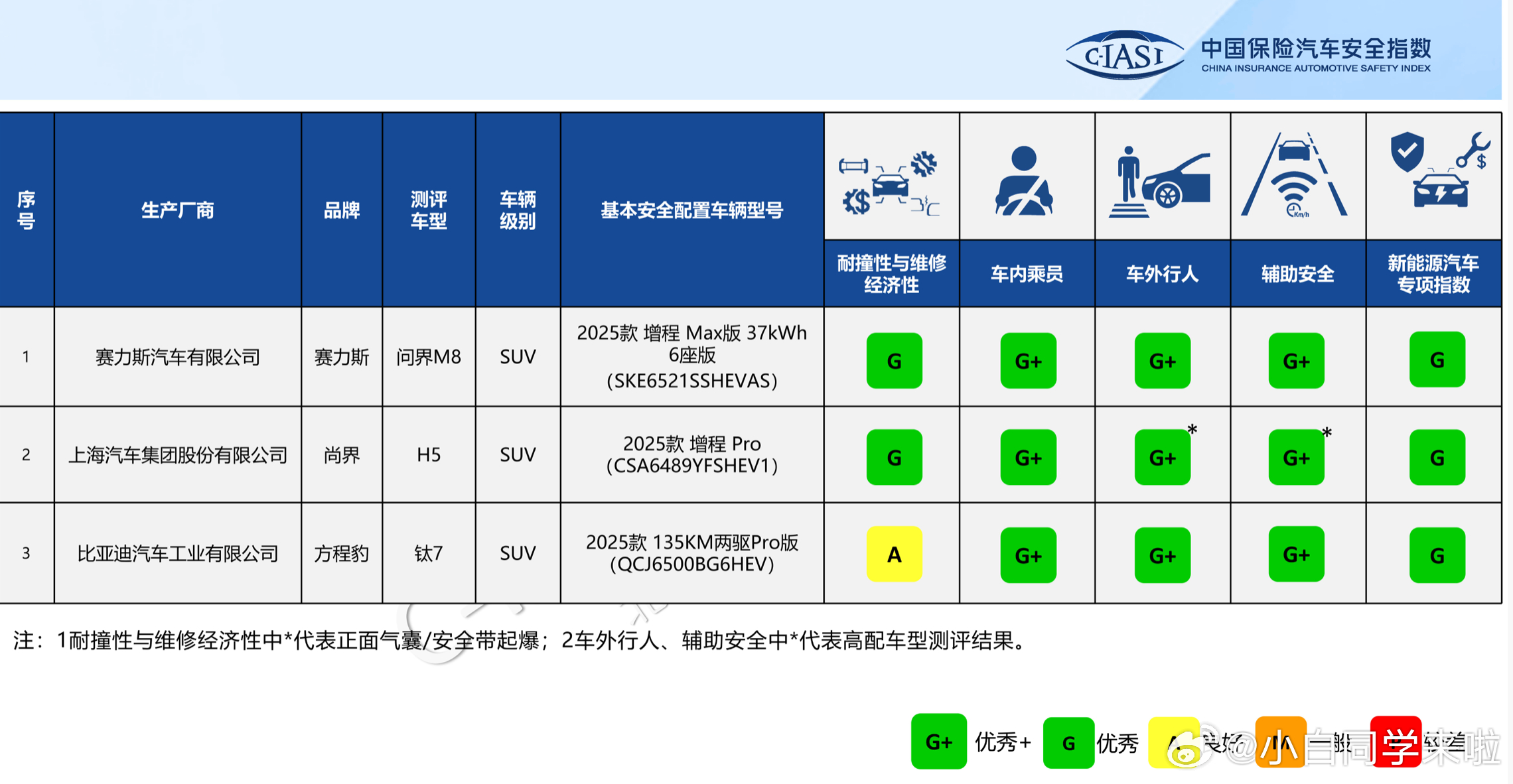 中国保险汽车安全指数(C-IASI)2025 年测评车型第四次结果发布。本次测试