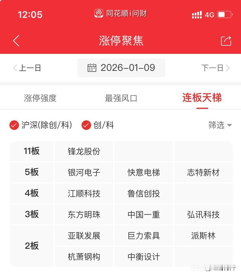 盘面基本就是这样分布的。

高位就是控异动的，集中在核心主线，商业航天上，航发展