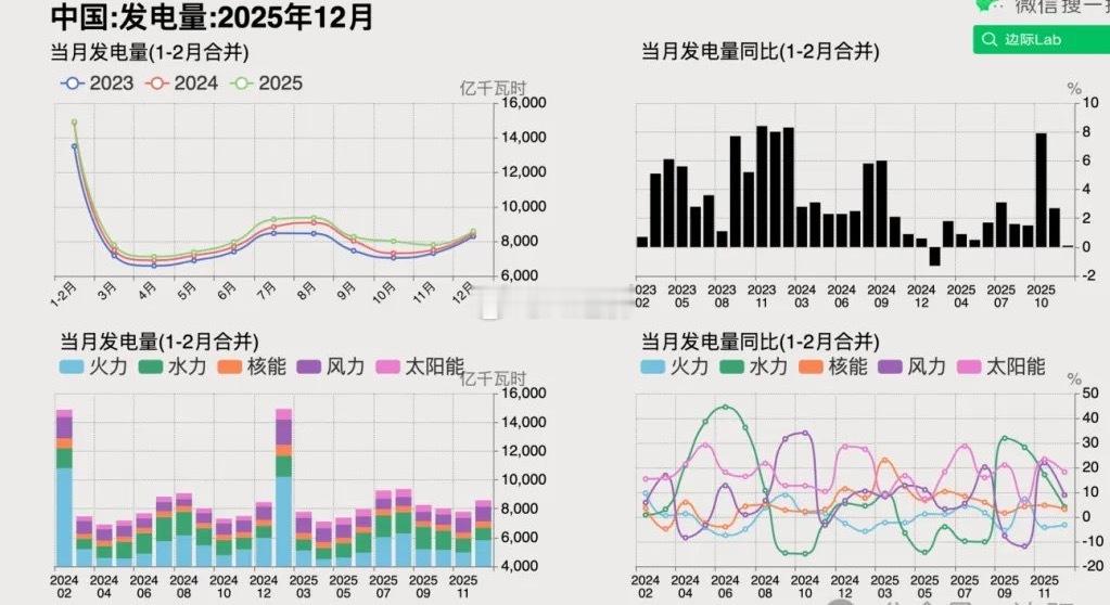 中国2025年12月 全国总发电量 同比微增0.1%，至8586亿千瓦时。其中，