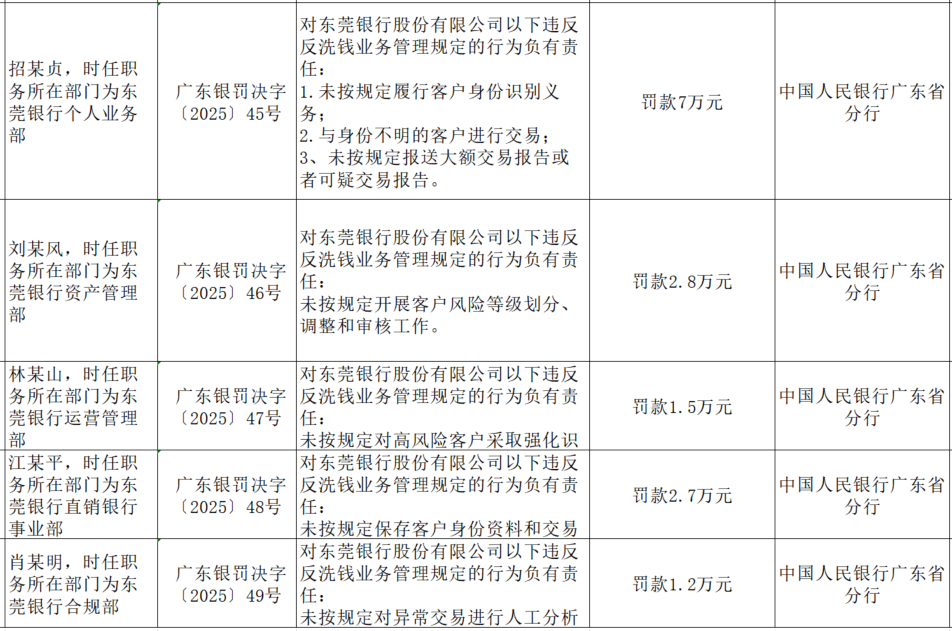 涉多项违规! 东莞银行被罚近400万, 年内已遭3连罚