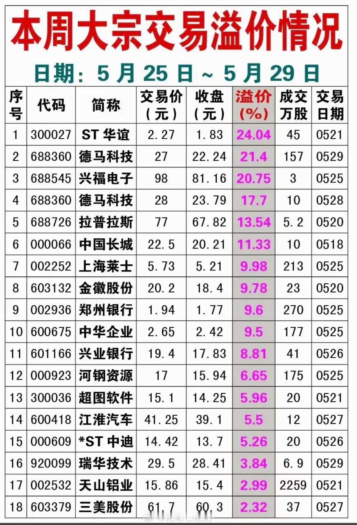 本周：26家公司大宗交易溢价成交！大宗交易溢价，说明看好企业未来发展，股价有吸引
