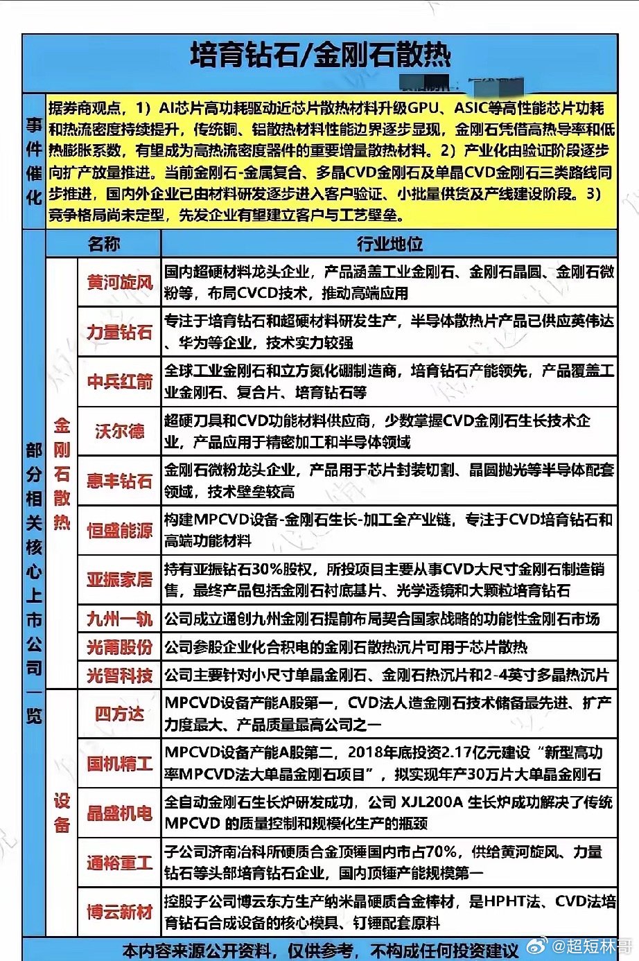 AI芯片功耗越来越高，传统铜铝散热材料慢慢摸到性能天花板，金刚石导热能力强，是高