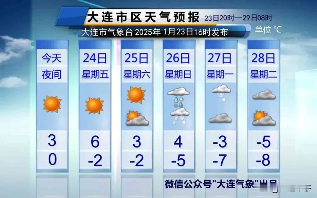 雨雪+寒潮+大风+降温！

周五、周六我市晴或多云好天气，，
最高气温3～6℃，