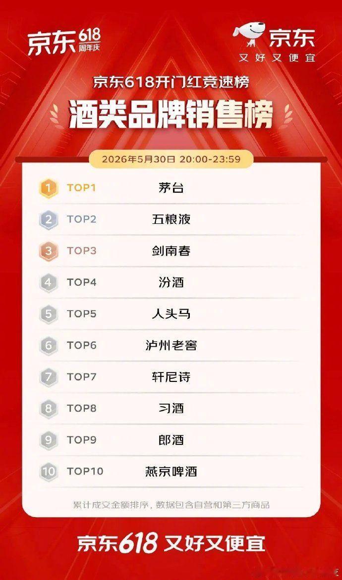 京东原价飞天茅台抢购攻略【京东公布618酒类销售榜：茅台、五粮液、剑南春位列前三
