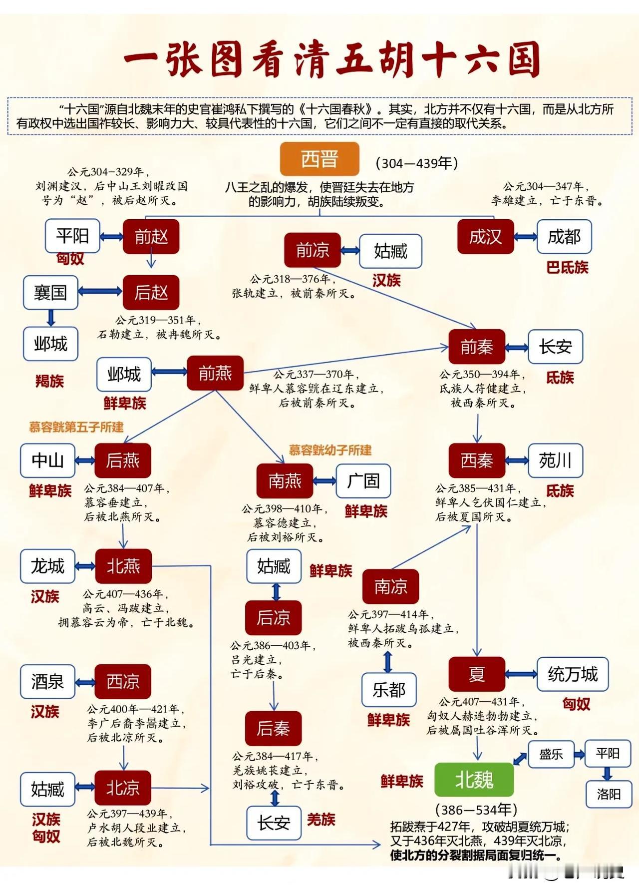 一张图看懂五胡十六国，匈奴、羯、氐、羌及鲜卑五胡中，其中有6个政权是鲜卑族建立的