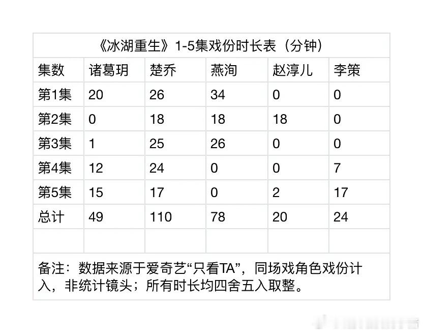李昀锐冰湖重生镜头戏份，居然比女主男二都要少得多