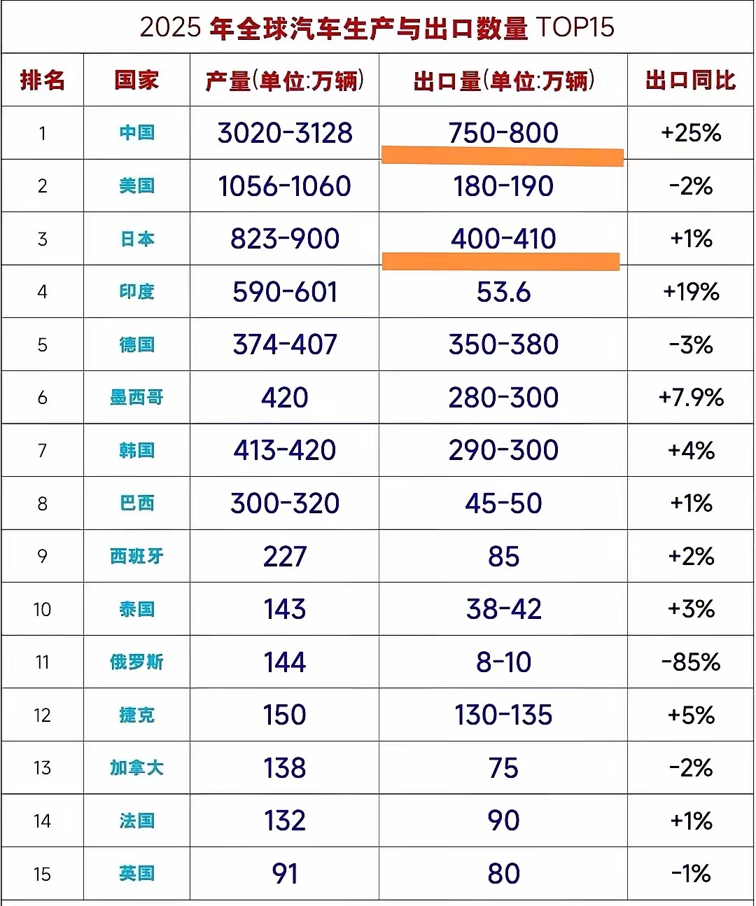 2025年全球汽车生产与出口量，创新高出口量达到700-800万量，并以很高的增