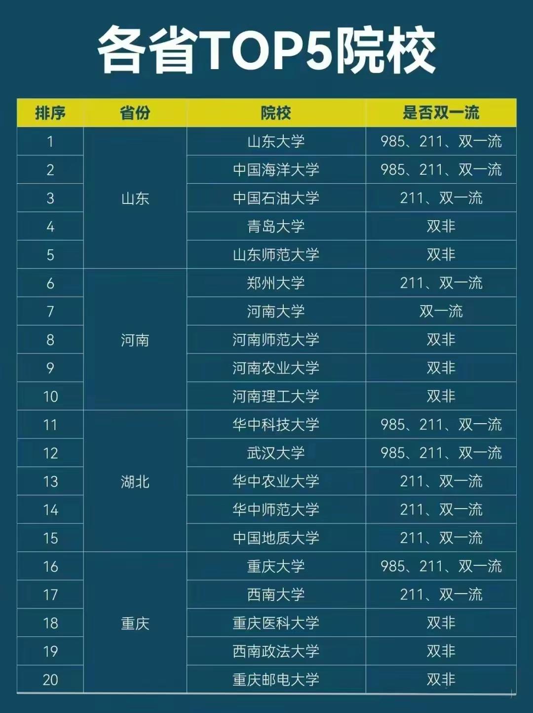 各省排名前五大学。
#吉志愿 #大学 #高考志愿填报
